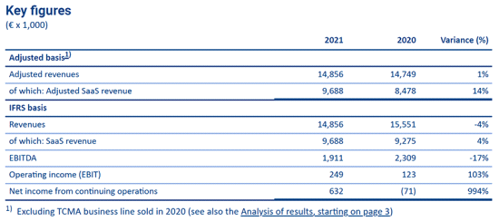 TIE Kinetix Reports Full Year 2021 Performance